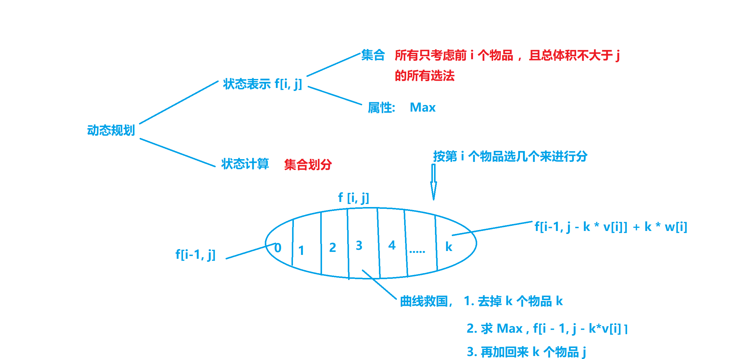 完全背包问题